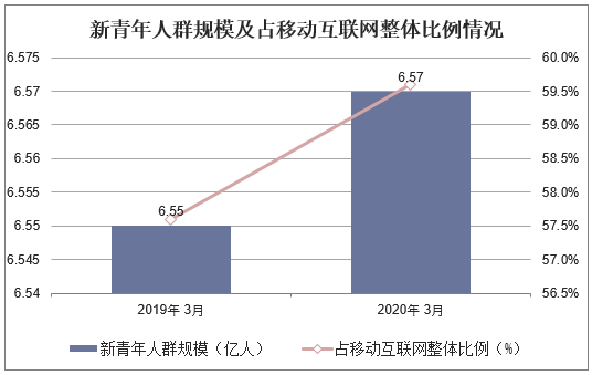 新青年人群规模及占移动互联网整体比例情况