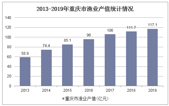 2013-2019年重庆市渔业产值统计情况