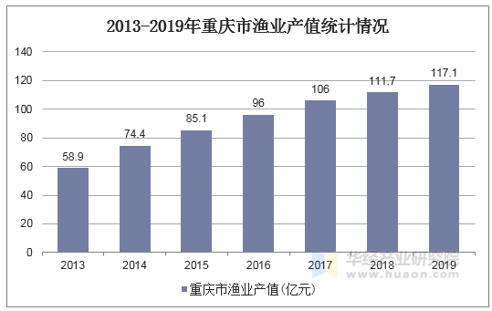 2013-2019年重庆市渔业产值统计情况