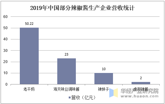2019年中国部分辣椒酱生产企业营收统计