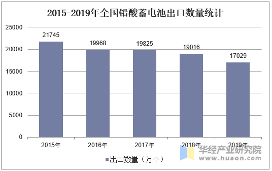 2015-2019年全国铅酸蓄电池出口数量统计