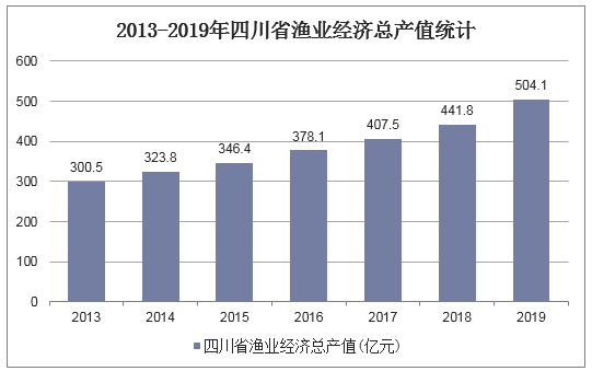 2013-2019年四川省渔业经济总产值统计