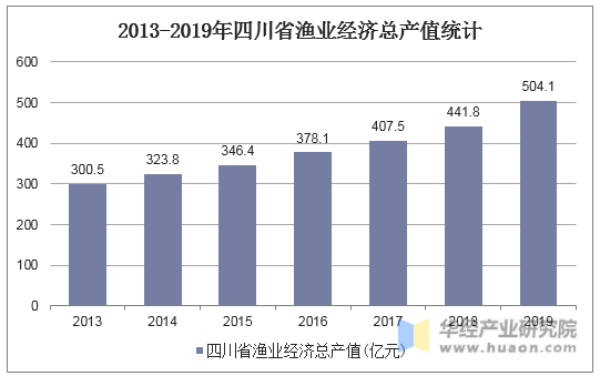 2013-2019年四川省渔业经济总产值统计
