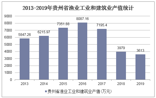 2013-2019年贵州省渔业工业和建筑业产值统计