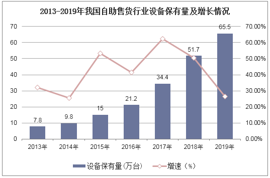 2013-2019年我国自助售货行业设备保有量及增长情况