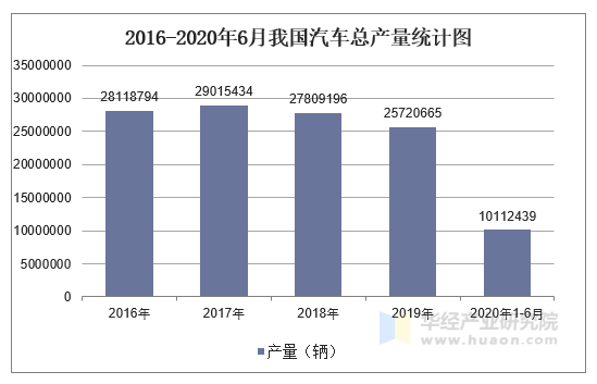 2016-2020年6月我国汽车总产量统计图