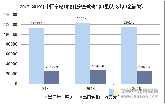 2017-2019年中国车辆用钢化安全玻璃出口量以及出口金额统计