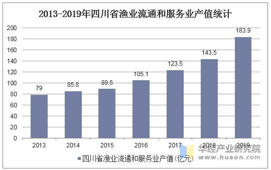 2013-2019年四川省渔业流通和服务业产值统计