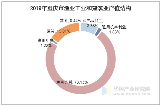 2019年重庆市渔业工业和建筑业产值结构