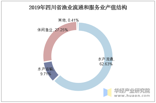 2019年四川省渔业流通和服务业产值结构