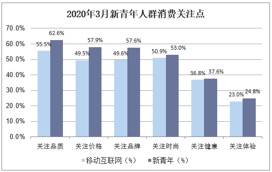 2020年3月新青年人群消费关注点