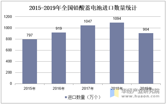 2015-2019年全国铅酸蓄电池进口数量统计