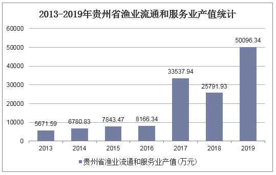 2013-2019年贵州省渔业流通和服务业产值统计