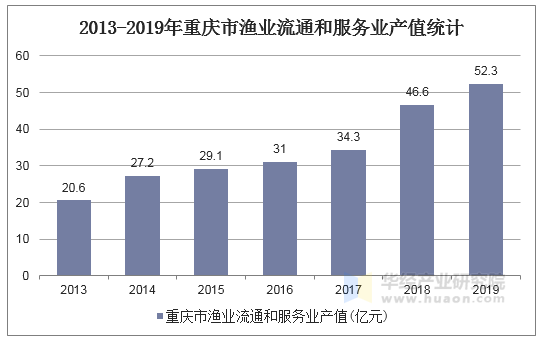 2013-2019年重庆市渔业流通和服务业产值统计