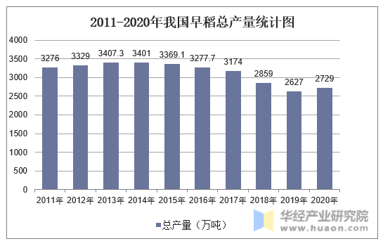 2011-2020年我国早稻总产量统计图