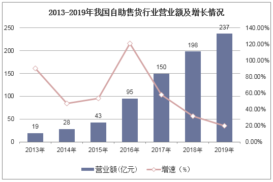 2013-2019年我国自助售货行业营业额及增长情况