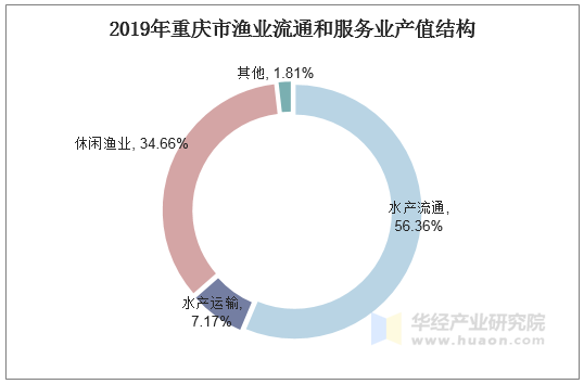 2019年重庆市渔业流通和服务业产值结构