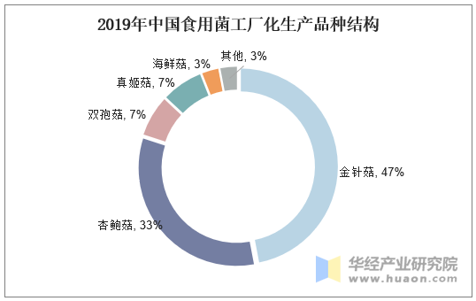 2019年中国食用菌工厂化生产品种结构