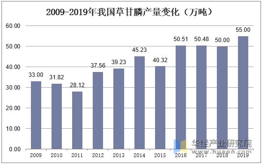 2009-2019年我国草甘膦产量变化
