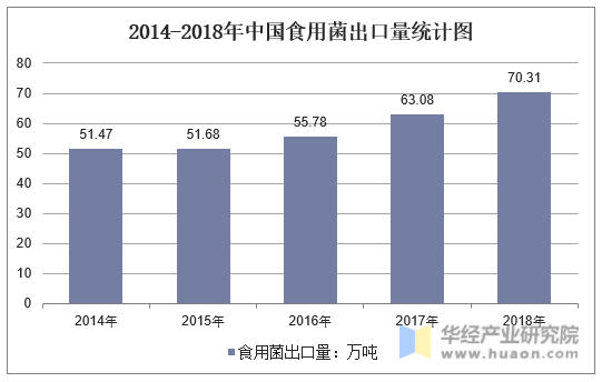 2014-2018年中国食用菌出口量统计图