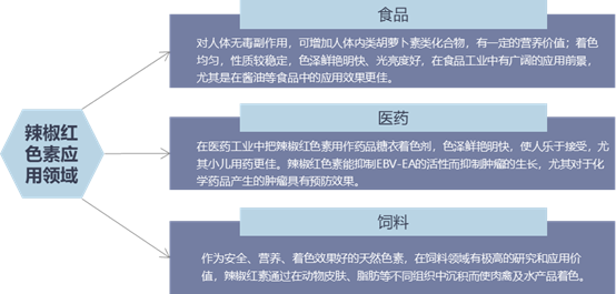辣椒红色素的主要应用领域分析
