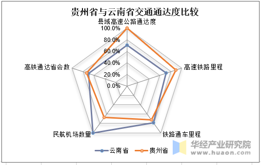 贵州省与云南省交通通达度对比状况