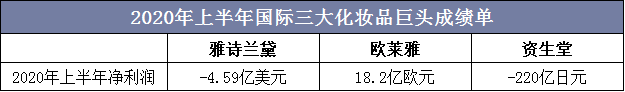 2020年上半年国际三大化妆品巨头成绩单