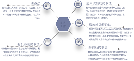 辣椒红色素的主要提取方法分析