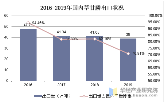 2016-2019年国内草甘膦出口状况