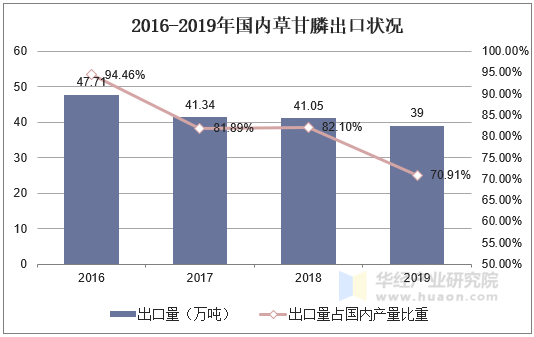 2016-2019年国内草甘膦出口状况