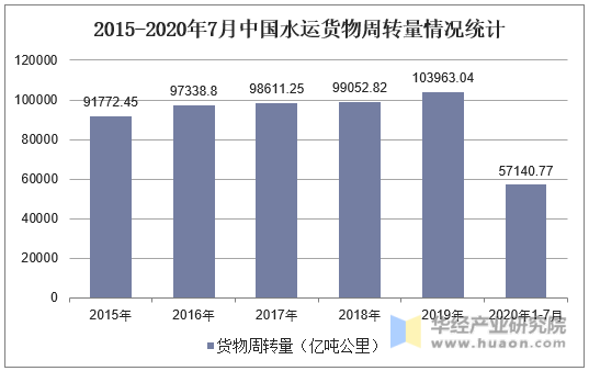 2015-2020年7月中国水运货物周转量情况统计