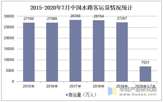 2015-2020年7月中国水路客运量情况统计