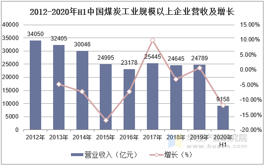 2012-2020年H1中国煤炭工业规模以上企业营收及增长