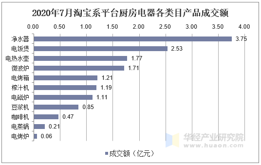 2020年7月淘宝系平台厨房电器各类目产品成交额