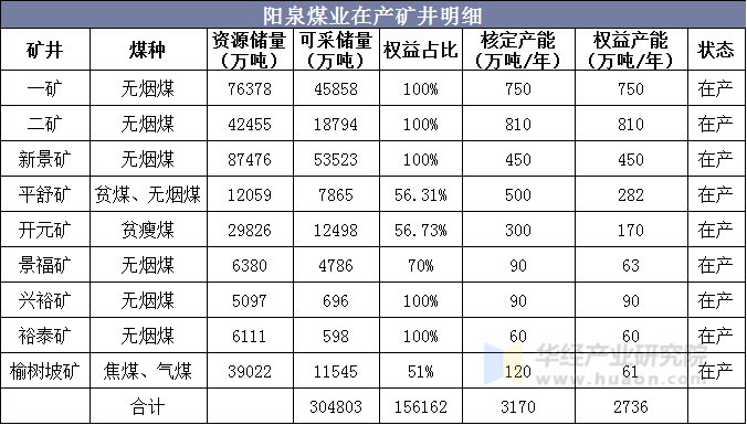 阳泉煤业在产矿井明细