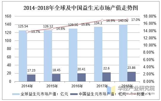 2014-2018年全球及中国益生元市场产值走势图