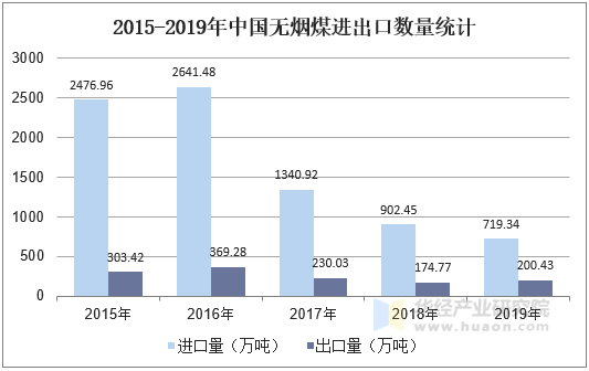 2015-2019年中国无烟煤进出口数量统计