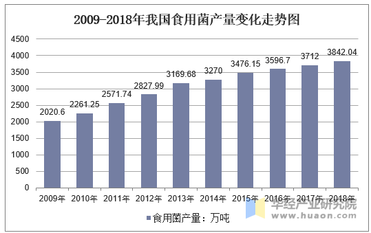 2009-2018年我国食用菌产量变化走势图