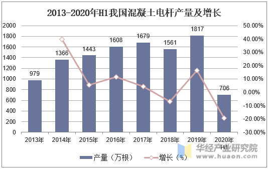 2013-2020年H1我国混凝土电杆产量及增长