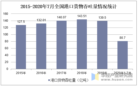 2015-2020年7月全国港口货物吞吐量情况统计