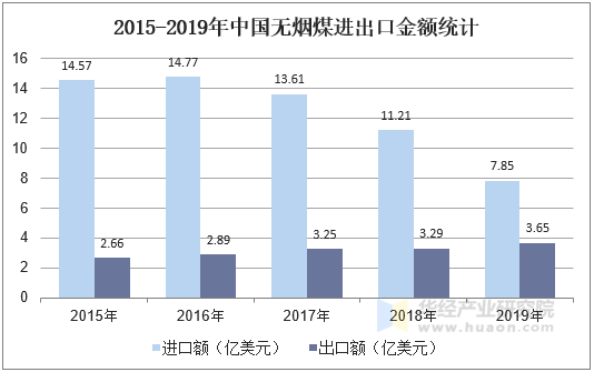 2015-2019年中国无烟煤进出口金额统计