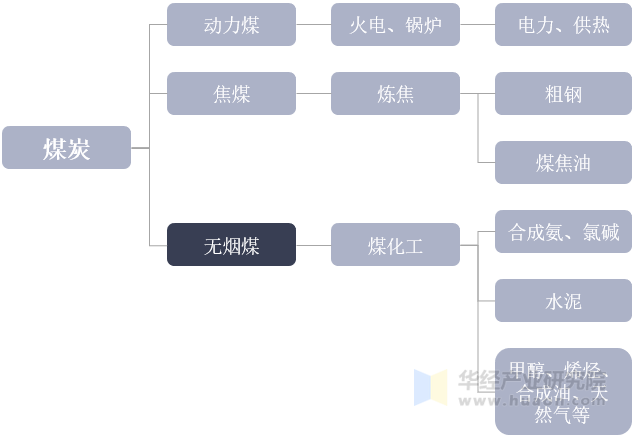 煤炭行业产业链基本情况