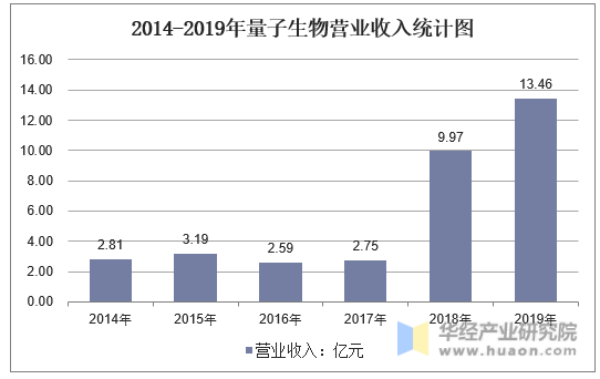 2014-2019年量子生物营业收入统计图