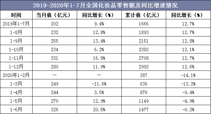 2019-2020年1-6月全国化妆品零售额及同比增速情况