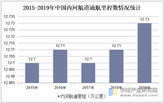 2015-2019年中国内河航道通航里程数情况统计