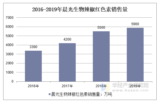 2016-2019年晨光生物辣椒红色素销售量
