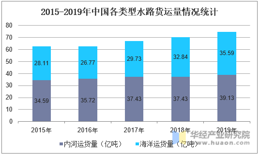 2015-2019年中国各类型水路货运量情况统计