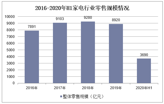 2016-2020年H1家电行业零售规模情况