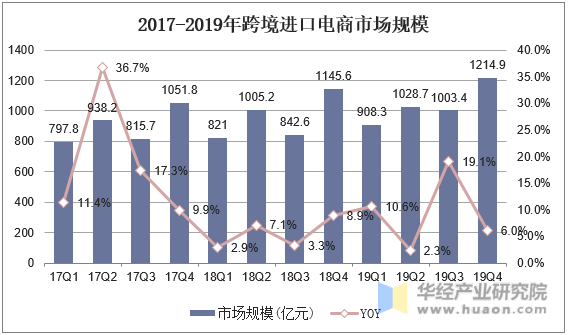 2017-2019年跨境进口电商市场规模