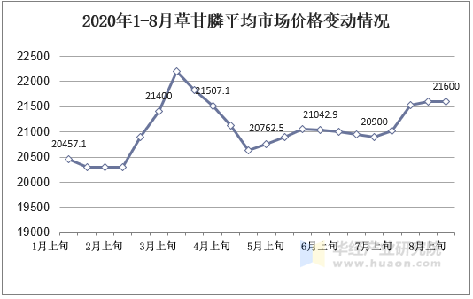 2020年1-8月草甘膦市场平均价格变动情况